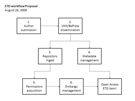 1. Author submission 2. UMI/BePress dissemination 4. Metadata management 5. Permissions acquisition 3. Repository ingest 6. Embargo management Open Access.