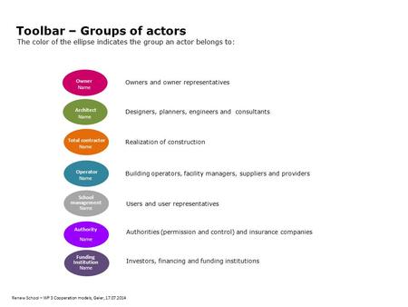 Renew School – WP 3 Cooperation models, Geier, 17.07.2014 Toolbar – Groups of actors Owner Name Operator Name Architect Name Total contractor Name School.