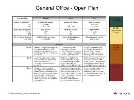 Review of ABCsTypicalBetterBest Absorb – Ceiling Tile AC NRC Average NRC ceiling not rated 0.50 – 0.60 Moderate AC ceiling 170 0.65 – 0.80 High AC ceiling.