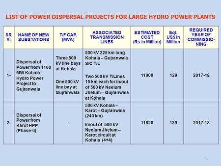 SR #. NAME OF NEW SUBSTATIONS T/F CAP. (MVA) ASSOCIATED TRANSMISSION LINES ESTIMATED COST (Rs.in Million) Eqt. US$ in Million REQUIRED YEAR OF COMMISSIO-