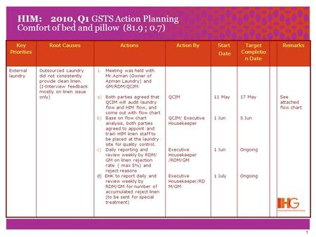 1 Key Priorities Root CausesActionsAction By Start Date Target Completio n Date Remarks External laundry Outsourced Laundry did not consistently provide.