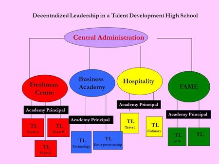 Central Administration Freshman Centre TL Team A Business Academy TL Team C TL Team B TL Technology TL Arts TL Culinary TL Travel TL Entrepreneurship.