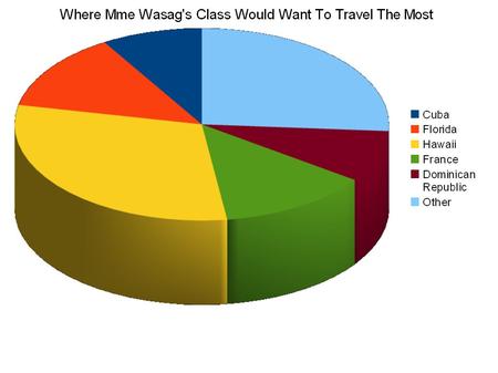 Conclusions First Graph: 1.Hawaii is the most popular place Mme Wasag's class would want to go. 2.Dominican Republic And Cuba Both Have 2 People Who.