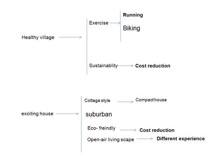 Healthy village Eco- freindly exciting house suburban Sustainablity Cottage style Cost reduction Exercise Running Biking Open-air living scape Cost reduction.