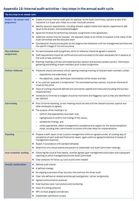 The key steps in an annual cycle Produce the annual work programme Create an annual Internal Audit plan for approval by the Audit Committee, typically.