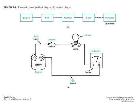 FIGURE 1-1 Electrical system: (a) block diagram; (b) pictorial diagram. Dale R. Patrick Electricity and Electronics: A Survey, 5e Copyright ©2002 by Pearson.