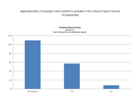 Approximately 172 people were invited to partake in the Creative Space Survey 72 responded.