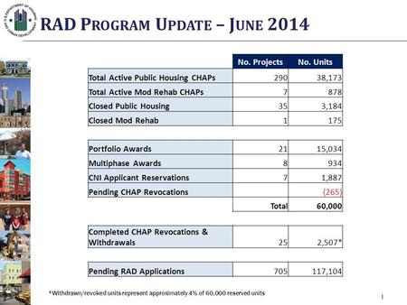 1 RAD P ROGRAM U PDATE – J UNE 2014 No. ProjectsNo. Units Total Active Public Housing CHAPs29038,173 Total Active Mod Rehab CHAPs7878 Closed Public Housing353,184.