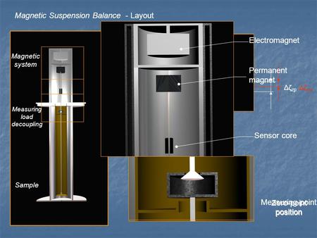 Magnetic Suspension Balance - Layout Magnetic system Δζ zp Measuring load decoupling Sample Zero-point position Δζ mp Measuring-point position Sensor core.