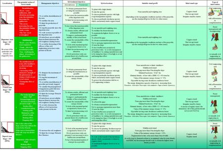 Localisation The potential action of forest stands Management objectives Sylvicultural objectives Sylvicol actionsSuitable stand profilIdeal stand type.