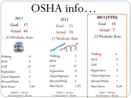 2011 Goal 17 Actual40.43 Worksite Rate Walking 9 MVA 5 LOF14 Ergonomics 2 Chem Exposure 9 Elevated Work 1 Heat Stress 7 (P) 2012 Goal 15 Actual20.21 Worksite.