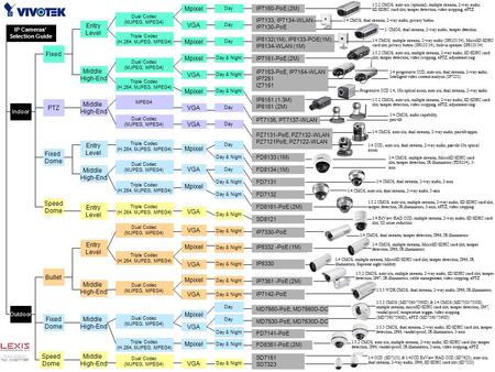 IP Cameras’ Selection Guide Indoor Outdoor Speed Dome Fixed Dome PTZ Fixed Bullet Fixed Dome Speed Dome Entry Level Middle High-End Entry Level Middle.