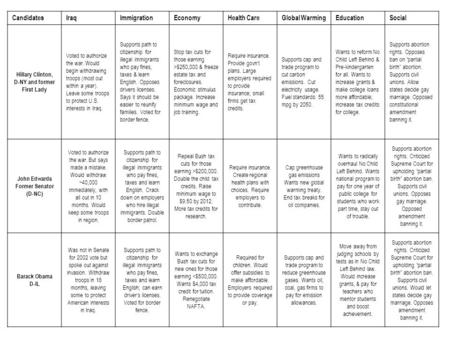 CandidatesIraqImmigrationEconomyHealth CareGlobal WarmingEducationSocial Hillary Clinton, D-NY and former First Lady Voted to authorize the war. Would.