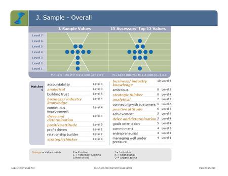 Level 7 Level 6 Level 5 Level 4 Level 3 Level 2 Level 1 J. Sample Values15 Assessors' Top 12 Values Matches 5 J. Sample - Overall accountability Level.