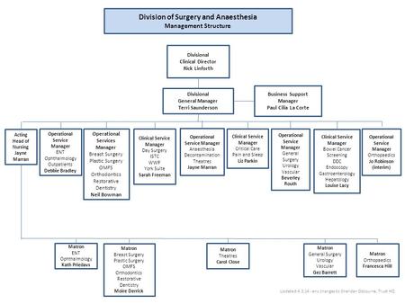 Acting Head of Nursing Jayne Marran Operational Service Manager ENT Ophthalmology Outpatients Debbie Bradley Operational Services Manager Breast Surgery.