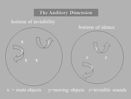 The Auditory Dimension xy y x x horizon of invisibility horizon of silence y z z y x = mute objects y=moving objects z=invisible sounds.