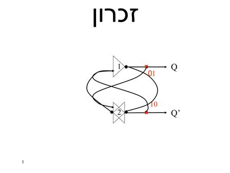 1 זכרון 1 2 Q’ Q 0 1 1 0. 2 זכרון 1 2 0 0 Q’ Q 0 1 1 0 1 = = 1 קלט פלט קלט פלט 0.