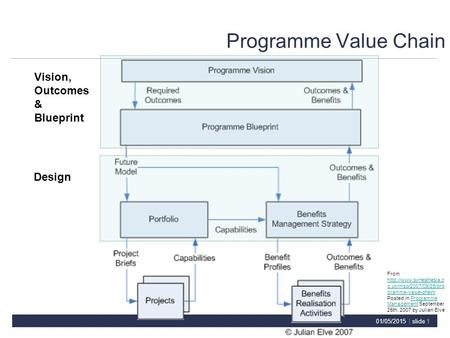 01/05/2015 | slide 1 Programme Value Chain Vision, Outcomes & Blueprint Design From  o.uk/msp/2007/09/25/pro gramme-value-chain/