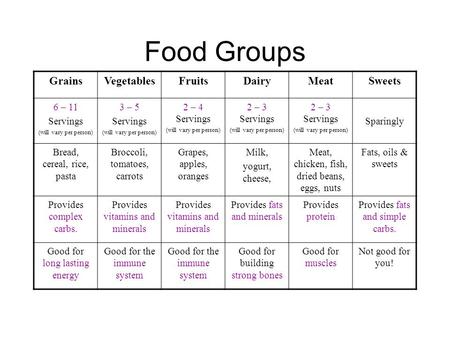 Food Groups GrainsVegetablesFruitsDairyMeatSweets 6 – 11 Servings (will vary per person) 3 – 5 Servings (will vary per person) 2 – 4 Servings (will vary.