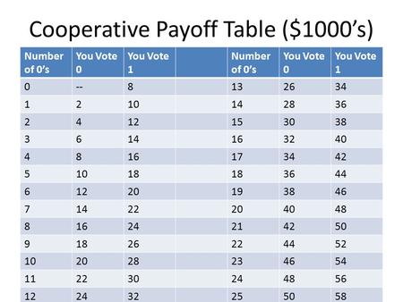 Cooperative Payoff Table ($1000’s) Number of 0’s You Vote 0 You Vote 1 Number of 0’s You Vote 0 You Vote 1 0--8132634 1210142836 2412153038 3614163240.