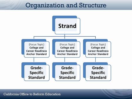 California Office to Reform Education Organization and Structure Strand (Focus Topic) College and Career Readiness Anchor Standard Grade- Specific Standard.