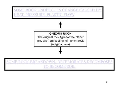 1 SOME ROCK UNDERGOES CHANGE CAUSED BY HEAT, PRESSURE, PLASTIC FLOW SOME ROCK BREAKDOWN, DETERIORATES,DECOMPOSES TO BECOME SOIL.