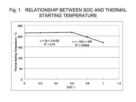 Fig. 1 RELATIONSHIP BETWEEN SOC AND THERMAL STARTING TEMPERATURE.