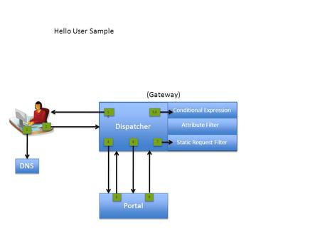 Dispatcher Conditional Expression Static Request Filter Attribute Filter Portal 1 1 2 2 4 4 3,6 5 5 7 7 8 8 9 9 1010 1010 DNS Hello User Sample (Gateway)