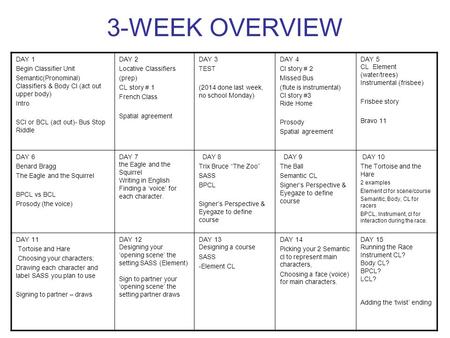 3-WEEK OVERVIEW DAY 1 Begin Classifier Unit