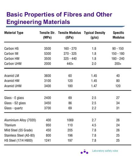 Laboratory safety rules Basic Properties of Fibres and Other Engineering Materials.