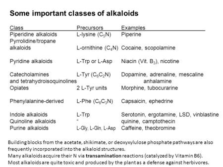 Some important classes of alkaloids