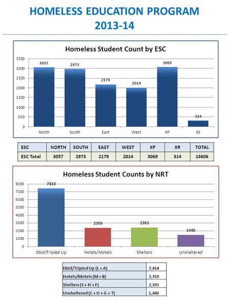 HOMELESS EDUCATION PROGRAM 2013-14 ESCNORTHSOUTHEASTWESTXPXRTOTAL ESC Total3057297321792014306931413606 Dbld/Tripled Up (L + A) 7,414 Hotels/Motels (M.