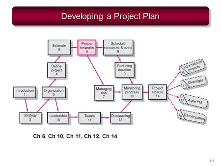 Developing a Project Plan