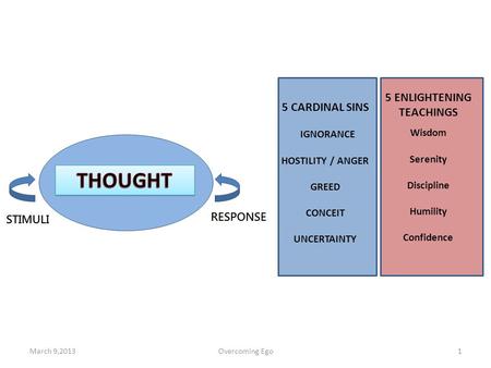 5 CARDINAL SINS IGNORANCE HOSTILITY / ANGER GREED CONCEIT UNCERTAINTY 5 ENLIGHTENING TEACHINGS Wisdom Serenity Discipline Humility Confidence March 9,20131Overcoming.