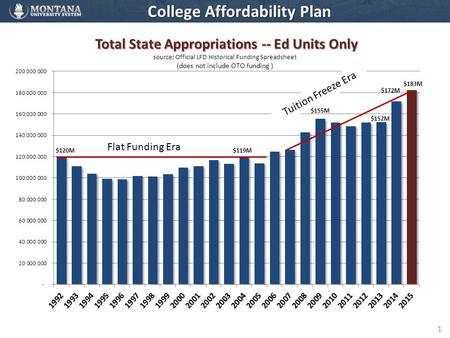 1 College Affordability Plan Flat Funding Era Tuition Freeze Era.