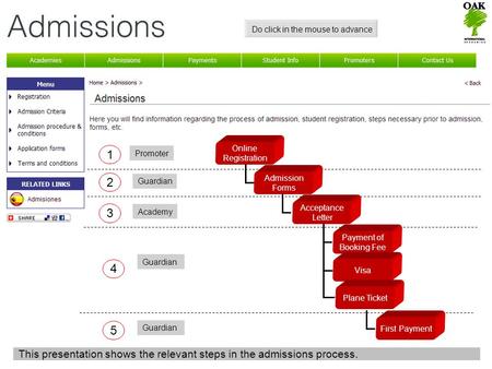 Online Registration 1 Promoter Admission Forms 2 Guardian Acceptance Letter 3 Academy Payment of Booking Fee Visa Plane Ticket 4 Guardian 5 First Payment.