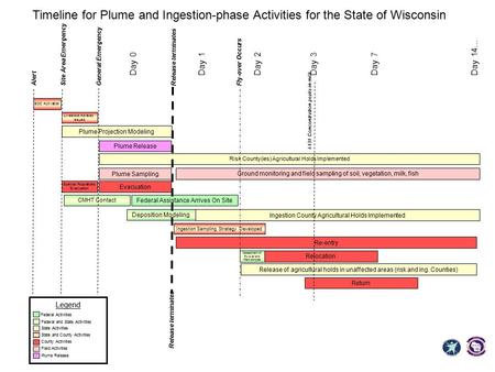 Ground monitoring and field sampling of soil, vegetation, milk, fish Day 0Day 1Day 2Day 3Day 7Day 14… Plume Sampling Plume Release Evacuation Release terminates.