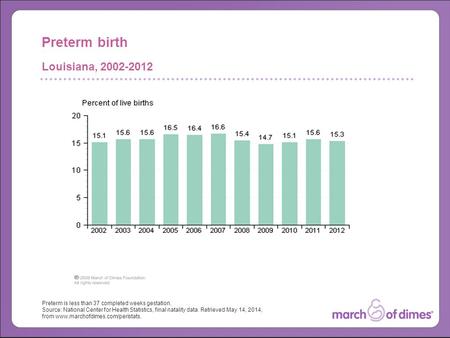 Preterm is less than 37 completed weeks gestation. Source: National Center for Health Statistics, final natality data. Retrieved May 14, 2014, from www.marchofdimes.com/peristats.