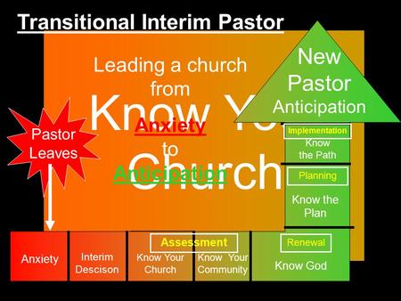 Know Your Church Pastor Leaves Leading a church from Anxiety to Anticipation Interim Descison Know Your Community Know the Plan Know God Know the Path.