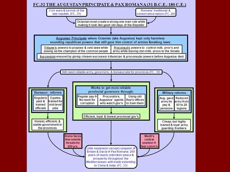 FC.32 THE AUGUSTAN PRINCIPATE & PAX ROMANA (31 B.C.E.-180 C.E.) Little expansion except conquest of Britain & Dacia  Pax Romana: 200 years of nearly unbroken.