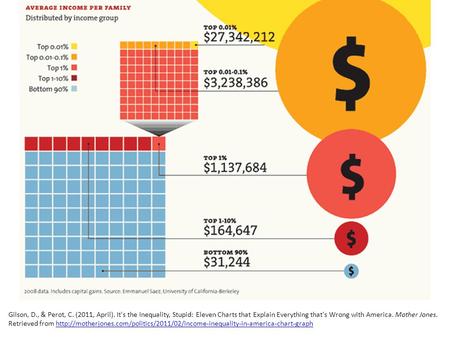 Gilson, D., & Perot, C. (2011, April). It's the Inequality, Stupid: Eleven Charts that Explain Everything that's Wrong with America. Mother Jones. Retrieved.