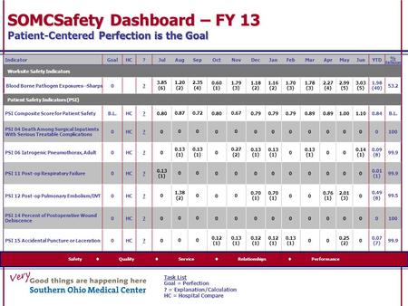 IndicatorGoalHC?JulAugSepOctNovDecJanFebMarAprMayJunYTD % Perfection Worksite Safety Indicators Blood Borne Pathogen Exposures--Sharps0? 3.85 (6) 1.20.