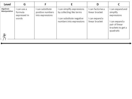 LevelGFEDC Algebraic Manipulation I can use a formula expressed in words I can substitute positive numbers into expressions I can simplify expressions.