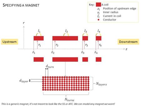 UpstreamDownstream S PECIFYING A MAGNET Key: A coil Position of upstream edge Inner radius Current in coil Conductor This is a generic magnet, it’s not.