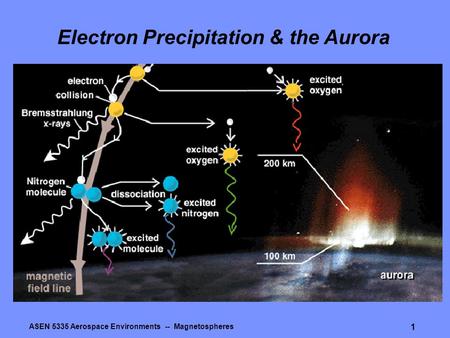 ASEN 5335 Aerospace Environments -- Magnetospheres