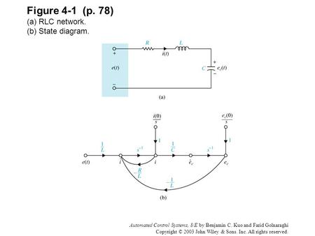 Figure 4-1 (p. 78) (a) RLC network. (b) State diagram.