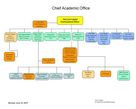 Jerri Lynn Lippert Chief Academic Officer John Vater Angel Washington Kim Safran Brashear Co-Principals Rhonda Graham Director Professional Development.