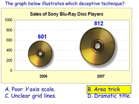 The graph below illustrates which deceptive technique?