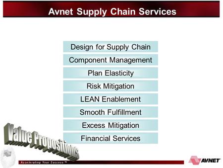 A c c e l e r a t i n g Y o u r S u c c e s s ™ Design for Supply Chain Excess Mitigation Component Management LEAN Enablement Risk Mitigation Plan Elasticity.