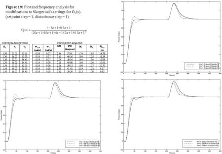 Figure 19: Plot and frequency analysis for modifications to Skogestad’s settings for G 1 (s). (setpoint step = 1, disturbance step = 1)